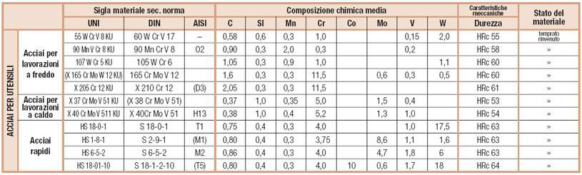 ACCIAI PER UTENSILI